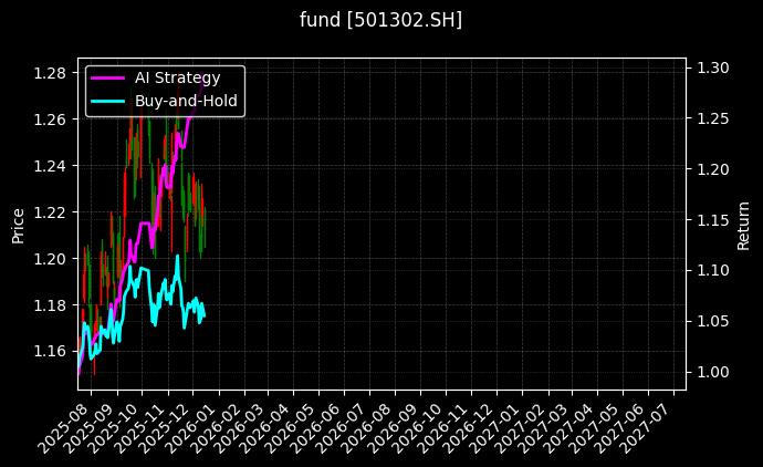 fund_501302.SH_chart