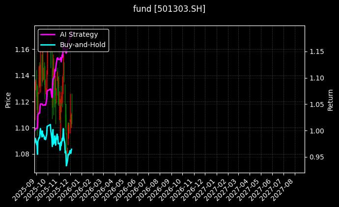 fund_501303.SH_chart