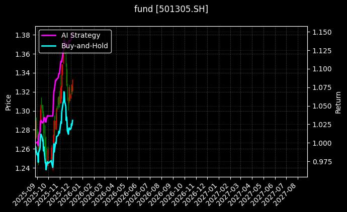 fund_501305.SH_chart