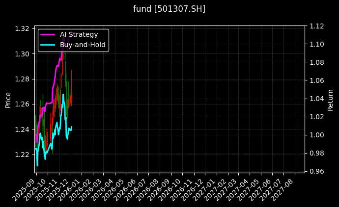 fund_501307.SH_chart