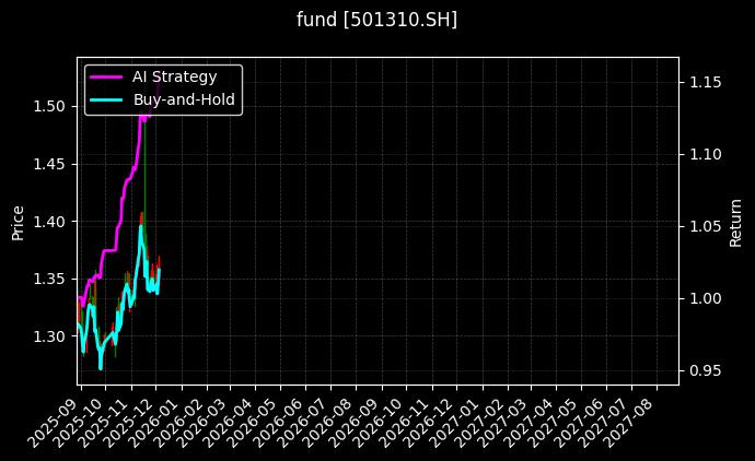 fund_501310.SH_chart