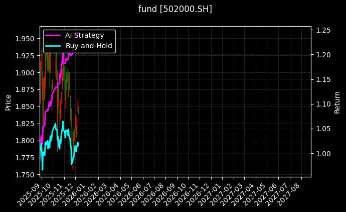 fund_502000.SH_chart