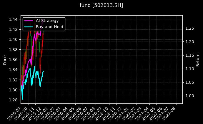 fund_502013.SH_chart