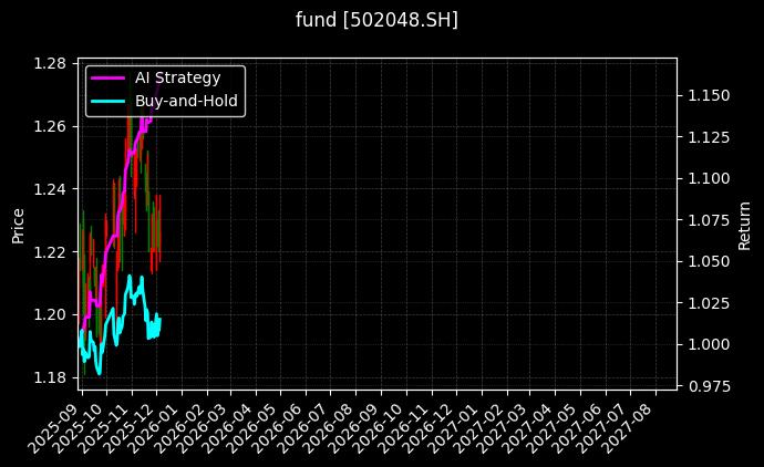 fund_502048.SH_chart