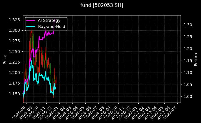 fund_502053.SH_chart