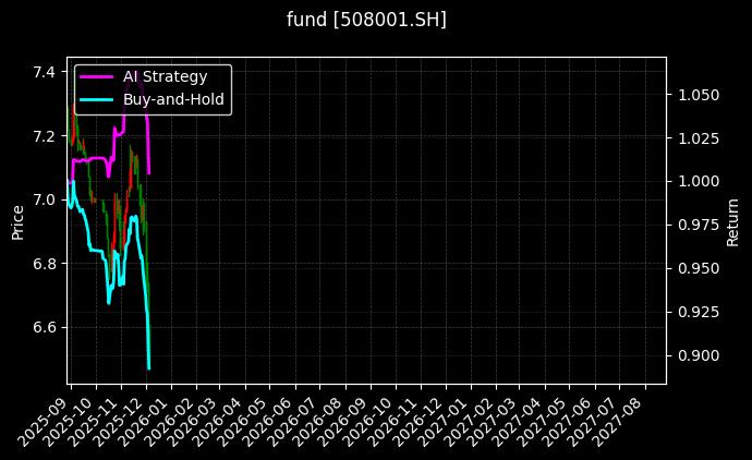 fund_508001.SH_chart