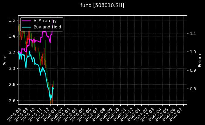 中金重庆两江REIT[508010.SH]图表