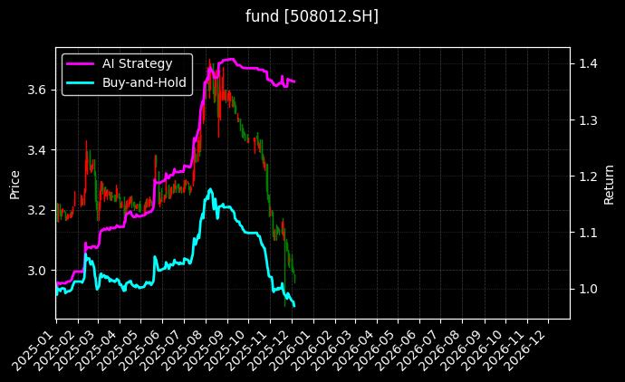 招商科创REIT[508012.SH]图表