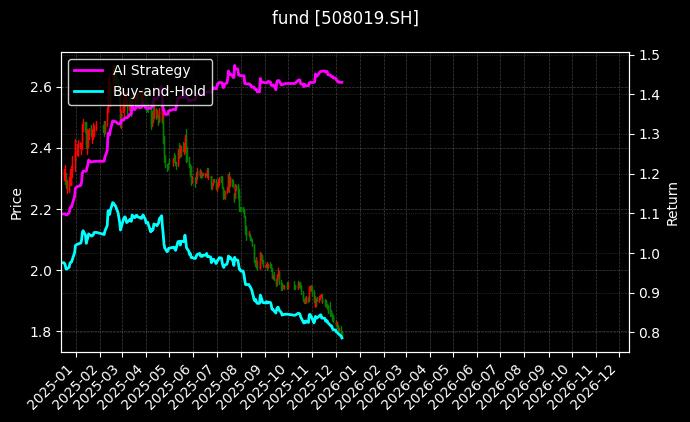 中金湖北科投光谷REIT[508019.SH]图表