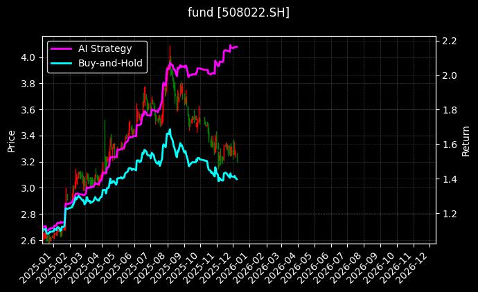 博时津开产园REIT[508022.SH]图表