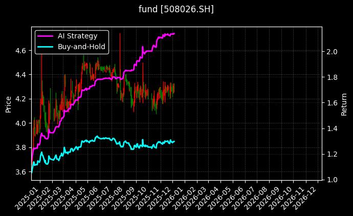 嘉实中国电建清洁能源REIT[508026.SH]图表