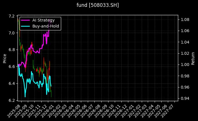 易方达深高速REIT[508033.SH]图表