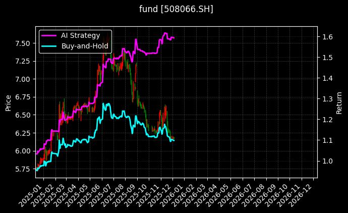 fund_508066.SH_chart