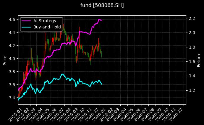 华夏北京保障房REIT[508068.SH]图表