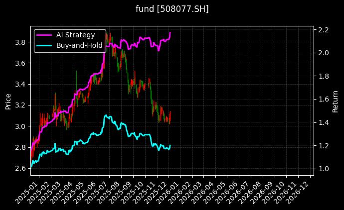 华夏基金华润有巢REIT[508077.SH]图表