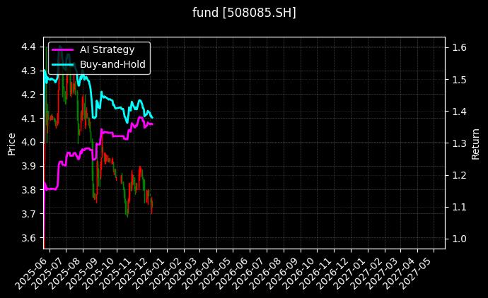 华泰苏州恒泰租赁住房REIT[508085.SH]图表