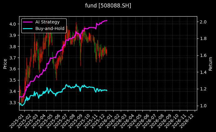 国泰海通东久新经济REIT[508088.SH]图表
