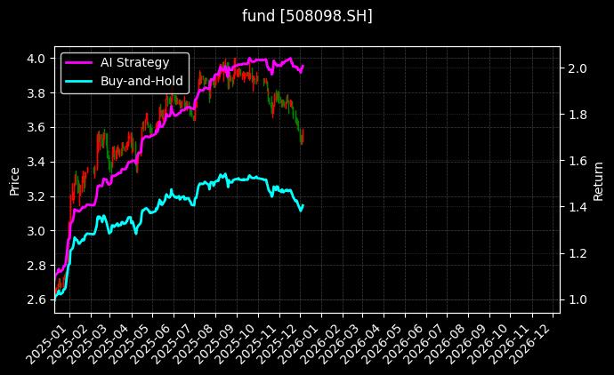 嘉实京东仓储基础设施REIT[508098.SH]图表