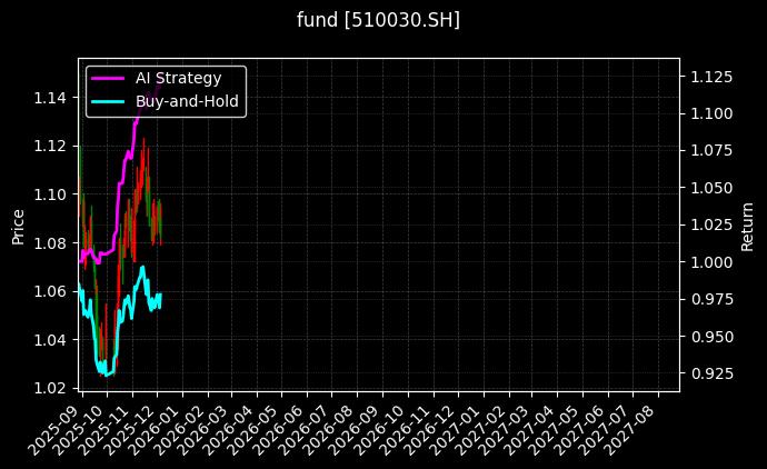 fund_510030.SH_chart