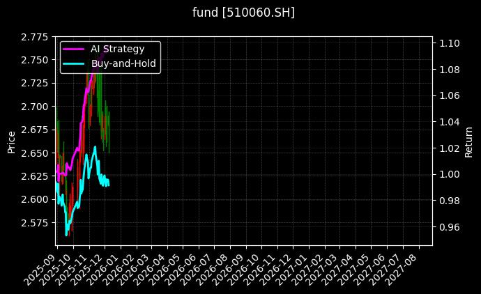 fund_510060.SH_chart