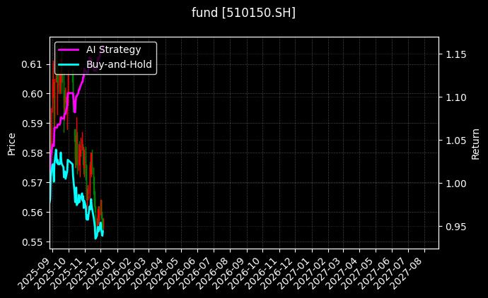 fund_510150.SH_chart