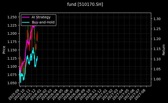 fund_510170.SH_chart