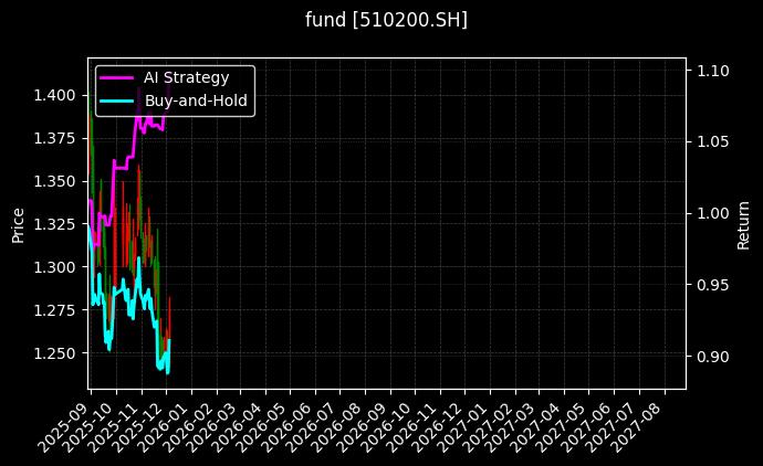 fund_510200.SH_chart