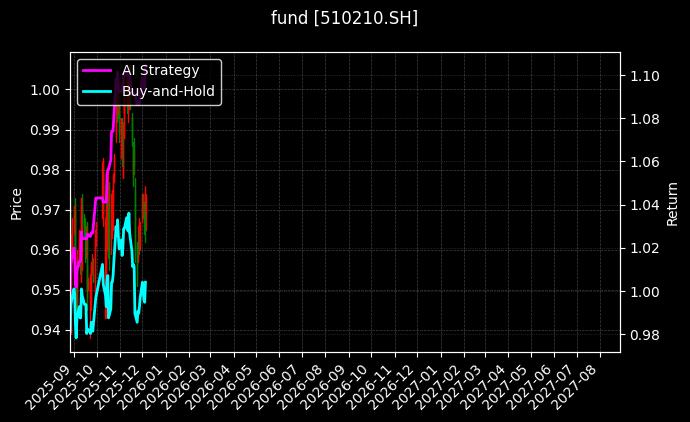 fund_510210.SH_chart