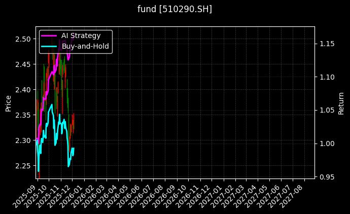 fund_510290.SH_chart