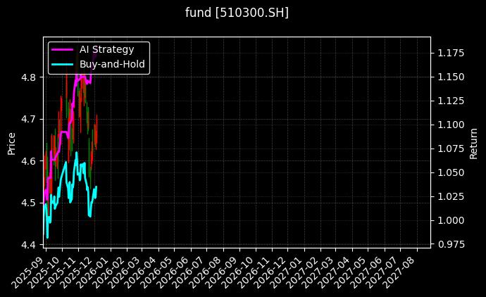fund_510300.SH_chart