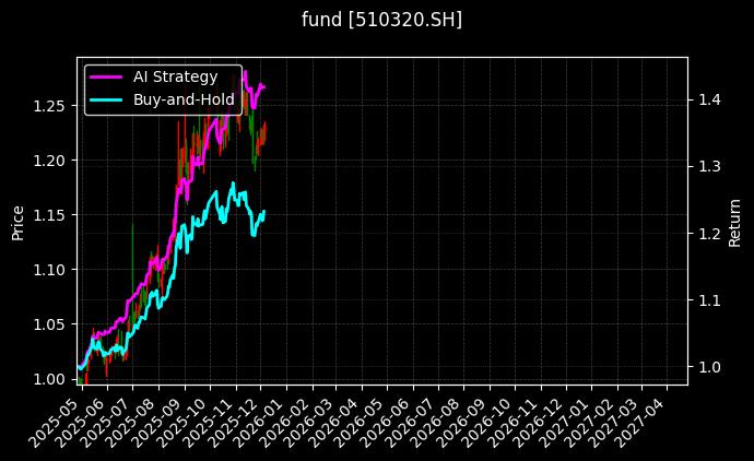 沪深300ETF中金[510320.SH]图表