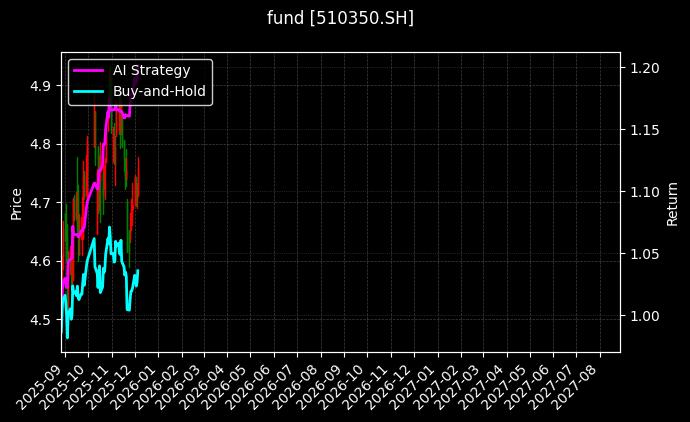 fund_510350.SH_chart