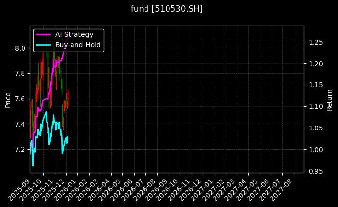 fund_510530.SH_chart