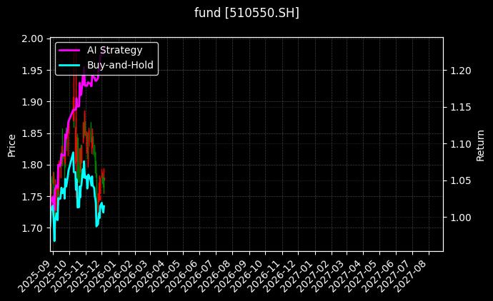 fund_510550.SH_chart
