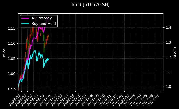 fund_510570.SH_chart