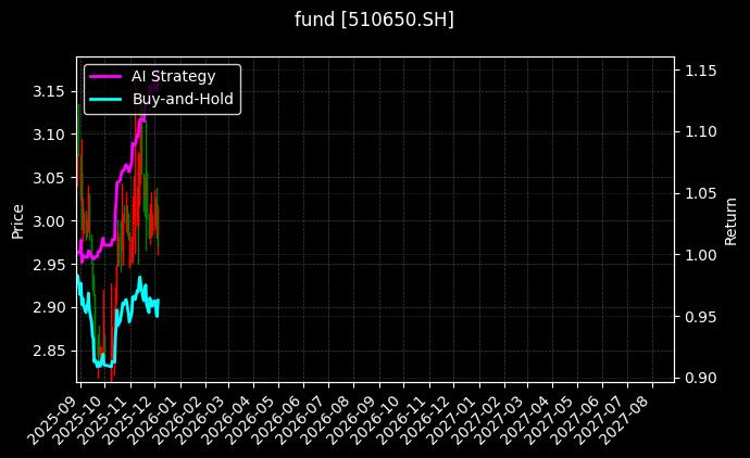fund_510650.SH_chart