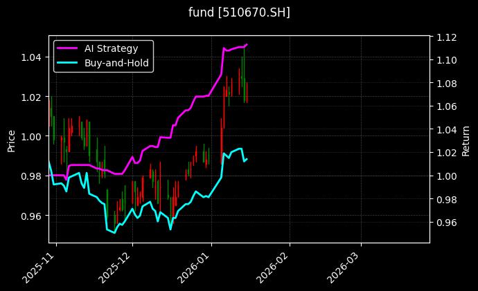 上证180ETF华夏[510670.SH]图表