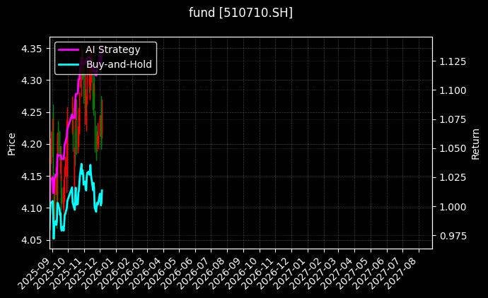 fund_510710.SH_chart