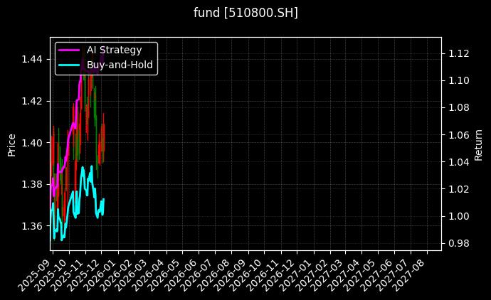 fund_510800.SH_chart