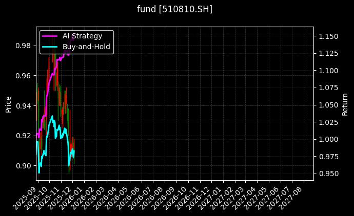 fund_510810.SH_chart