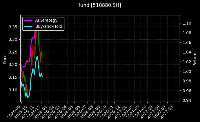 fund_510880.SH_chart