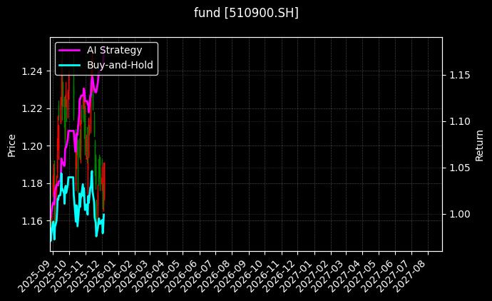 fund_510900.SH_chart