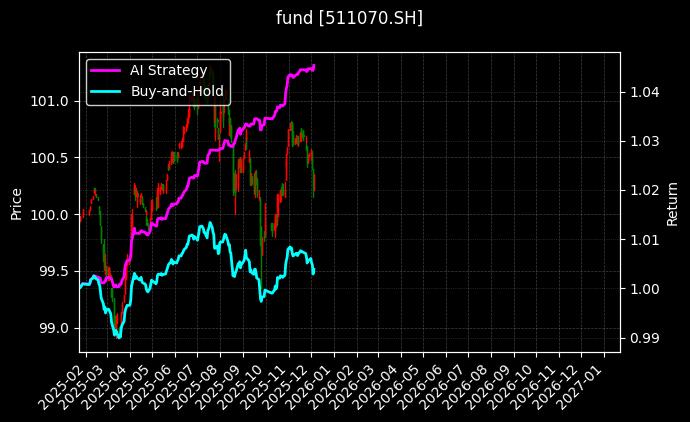 上证公司债ETF[511070.SH]图表