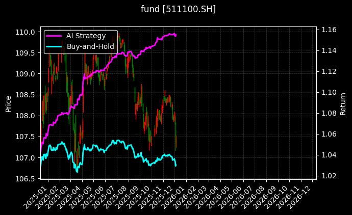 基准国债ETF[511100.SH]图表