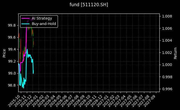 fund_511120.SH_chart