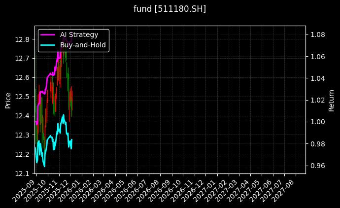 fund_511180.SH_chart