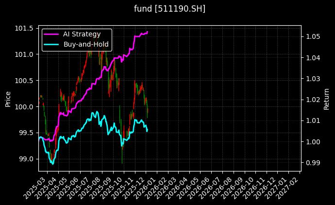 信用债ETF[511190.SH]图表