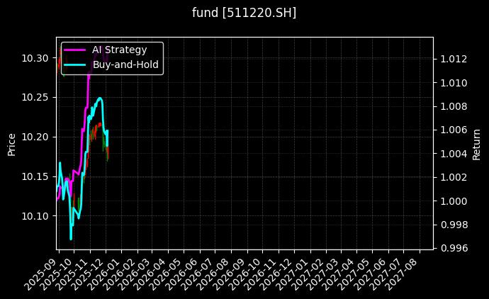 fund_511220.SH_chart