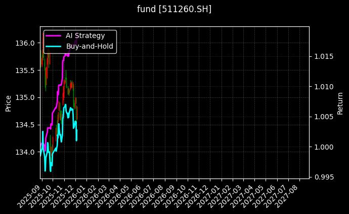 fund_511260.SH_chart