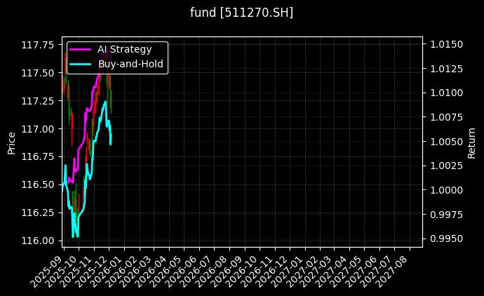 fund_511270.SH_chart